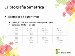 Criptografia Simétrica
• Exemplo de algoritmo:
• operação XOR bit a bit entre mensagem e chave
• para cada 3 BITS → ex: 010
T: 000
C: 010
-----
010
T: 001
C: 011
-----
010
T: 010
C: 000
-----
010
T: 011
C: 001
-----
010
T: 100
C: 110
-----
010
T: 101
C: 011
-----
010
T: 110
C: 100
-----
010
T: 111
C: 101
-----
010
 