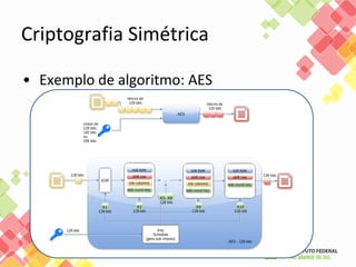 Criptografia Simétrica
• Exemplo de algoritmo: AES
 