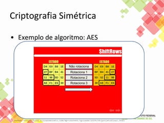 Criptografia Simétrica
• Exemplo de algoritmo: AES
fonte: http://blog.ultrassecreto.com/wp-content/uploads/2009/06/projetofinal.html
Não rotaciona
Rotaciona 1
Rotaciona 2
Rotaciona 3
 