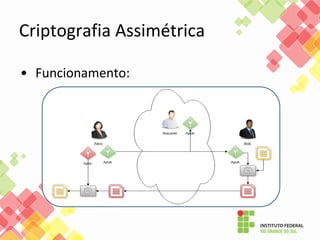 • Funcionamento:
Criptografia Assimétrica
 