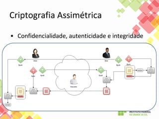 • Confidencialidade, autenticidade e integridade
Criptografia Assimétrica
 