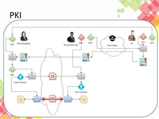 PKI
 
