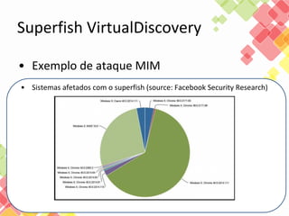 • Exemplo de ataque MIM
• Sistemas afetados com o superfish (source: Facebook Security Research)
Superfish VirtualDiscovery
 