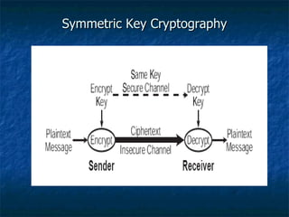 Symmetric Key Cryptography
 