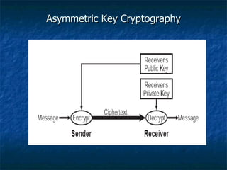 Asymmetric Key Cryptography
 