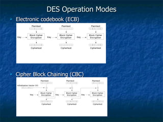 DES Operation Modes
   Electronic codebook (ECB)




   Cipher Block Chaining (CBC)
 