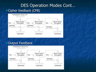 DES Operation Modes Cont…
Cipher feedback (CFB)




Output Feedback
 