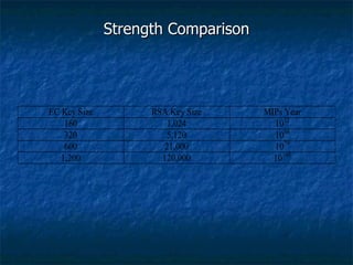 Strength Comparison




EC Key Size         RSA Key Size    MIPs Year
    160                1,024          1012
    320                5,120          1036
    600                21,000         1079
   1,200              120,000         10168
 