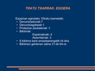 TRATU TXARRAK. EGOERA
Espainan egindako 10tratu txarretatik:
● Denuntziadunak:7
● Denuntziagabeak:1
● Protezioa zeukatenak :1
● Biktimak:
Espainakoak: 4
Atzerritarrak: 3
● 6 biktima bere emaztearengatik hil dira.
● Biktimen gehienen adina 31-tik 64-ra
 
