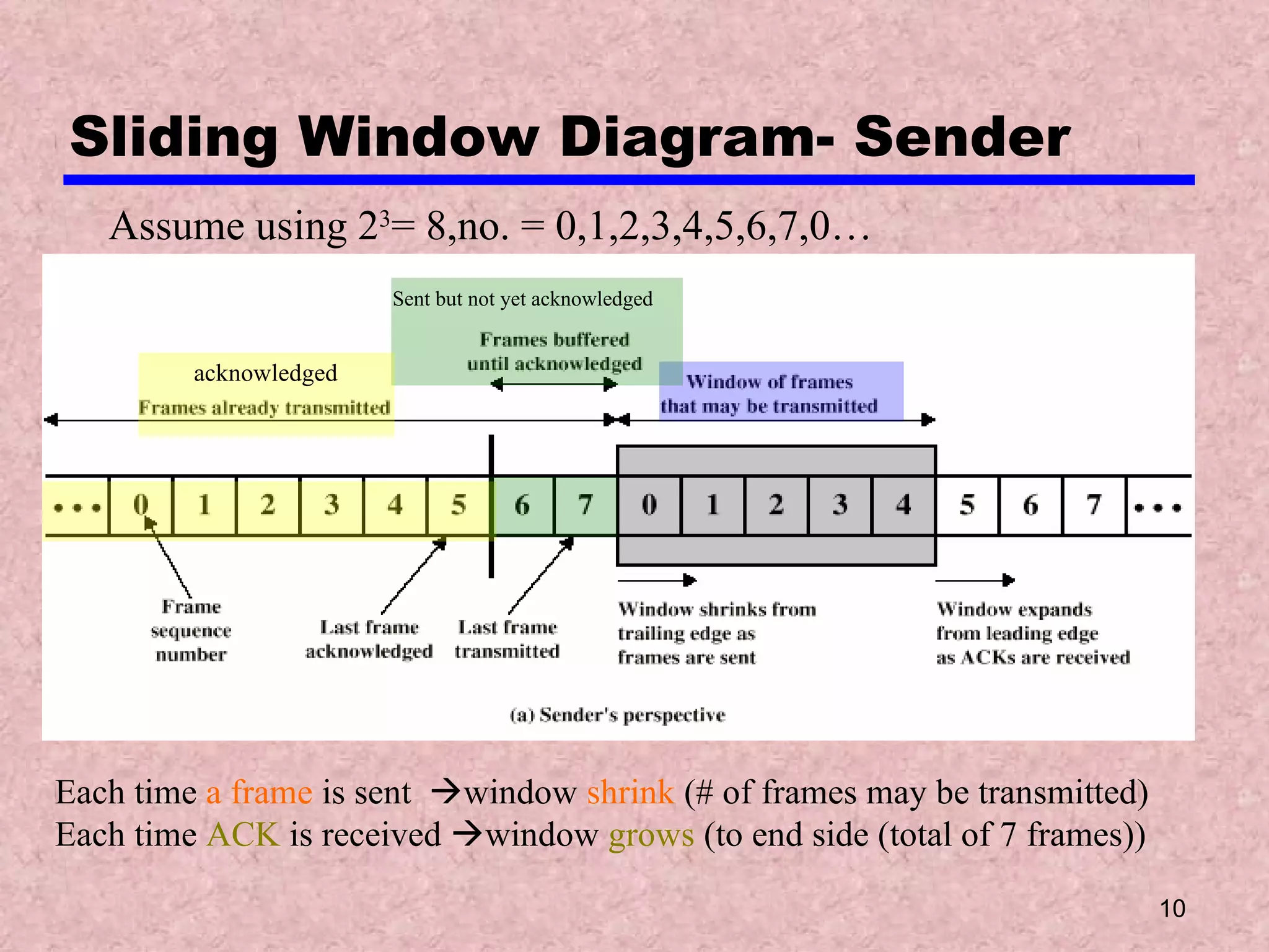 Sliding Window Diagram- Sender Assume using 2 3 = 8,no. = 0,1,2,3,4,5,6,7,0… Each time  a frame  is sent   window  shrink  (# of frames may be transmitted) Each time  ACK  is received   window  grows  (to end side (total of 7 frames)) acknowledged Sent but not yet acknowledged 