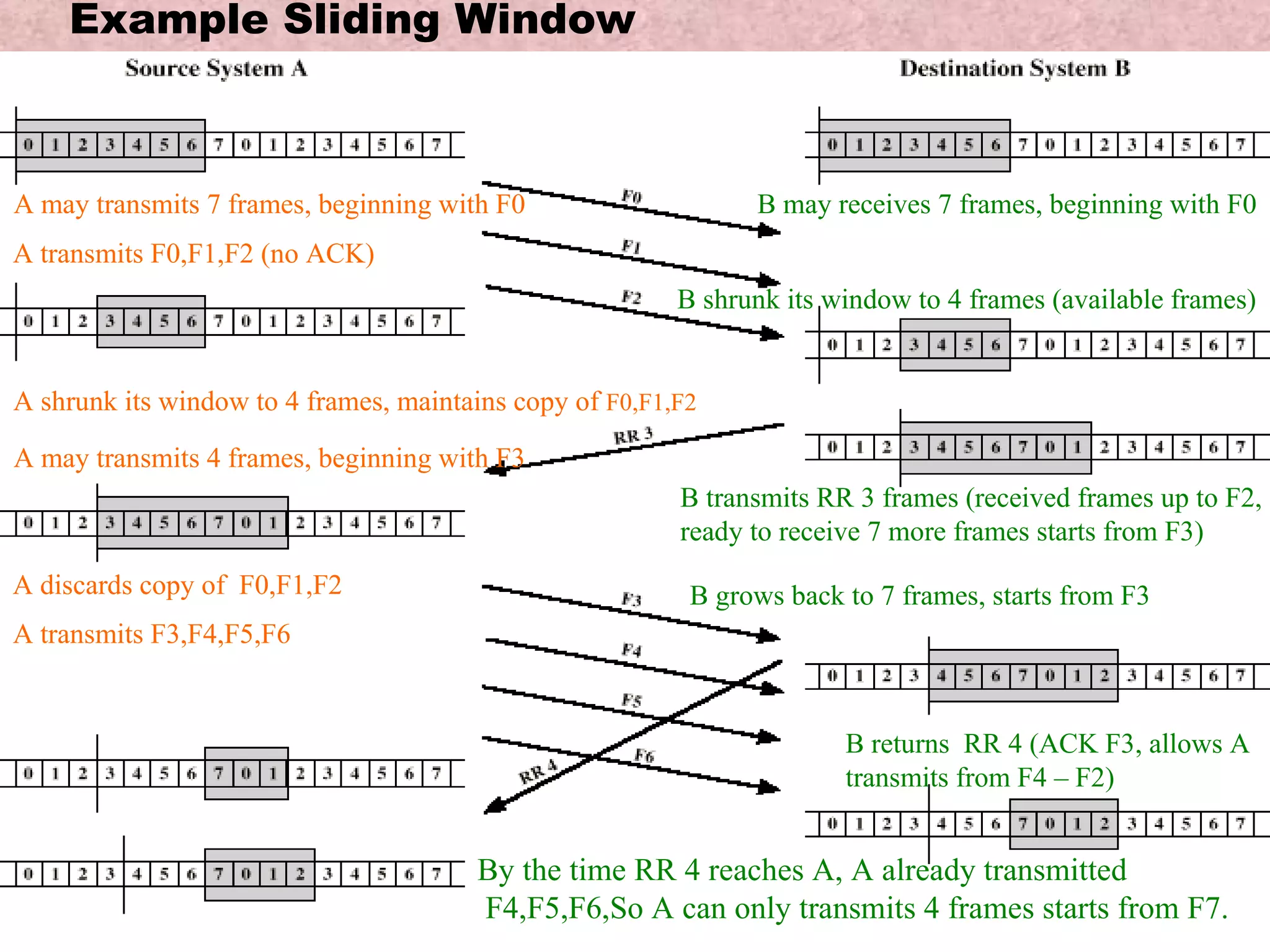 Example Sliding Window A may transmits 7 frames, beginning with F0 A transmits F0,F1,F2 (no ACK)   A shrunk its window to 4 frames, maintains copy of  F0,F1,F2   A may transmits 4 frames, beginning with F3 B transmits RR 3 frames (received frames up to F2, ready to receive 7 more frames starts from F3) B grows back to 7 frames, starts from F3 A discards copy of  F0,F1,F2 A transmits F3,F4,F5,F6 B returns  RR 4 (ACK F3, allows A  transmits from F4 – F2) By the time RR 4 reaches A, A already transmitted F4,F5,F6,So A can only transmits 4 frames starts from F7. B may receives 7 frames, beginning with F0 B shrunk its window to 4 frames (available frames) 