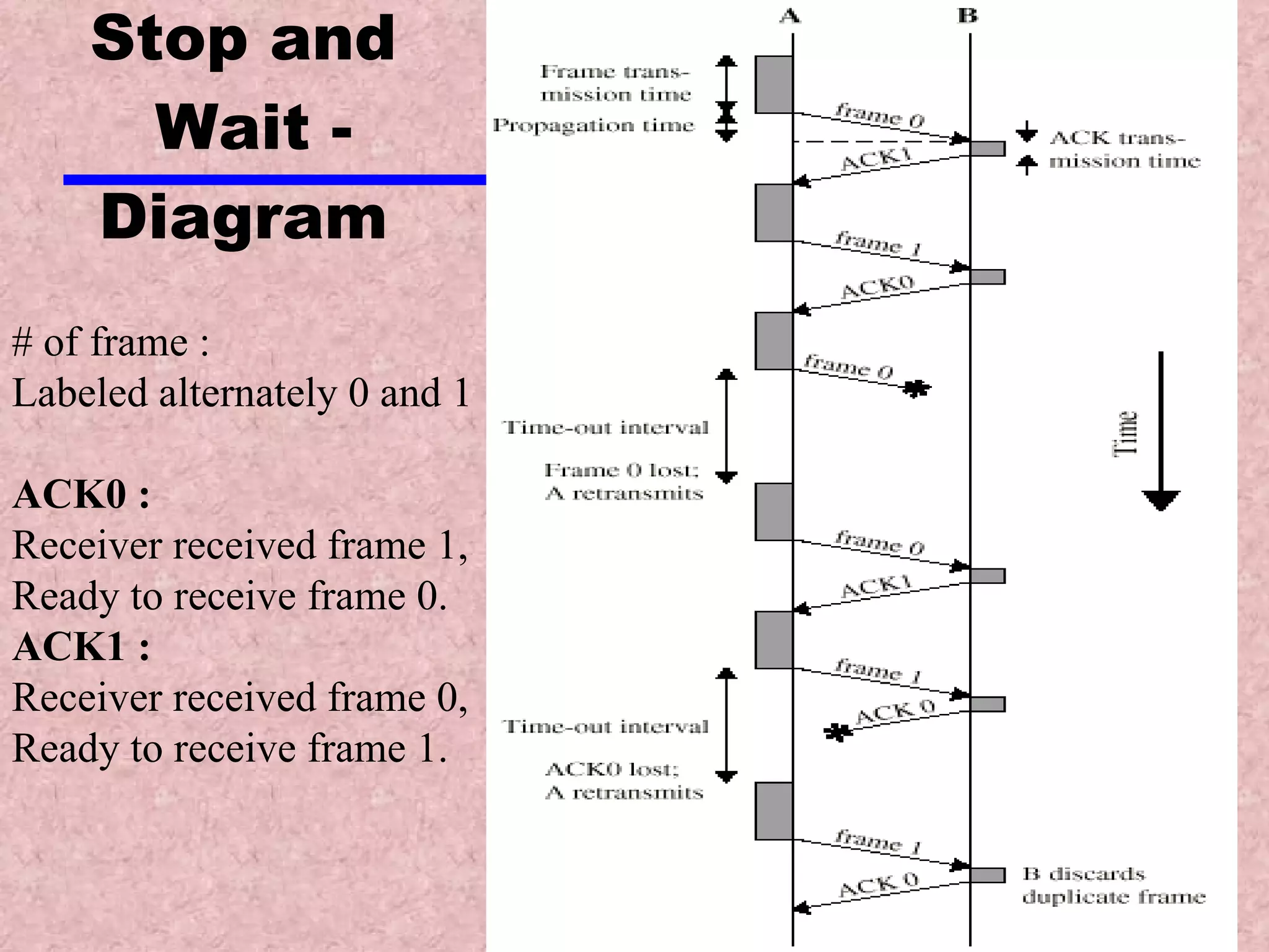 Stop and  Wait - Diagram # of frame :  Labeled alternately 0 and 1 ACK0 :  Receiver received frame 1, Ready to receive frame 0. ACK1 :   Receiver received frame 0, Ready to receive frame 1. 