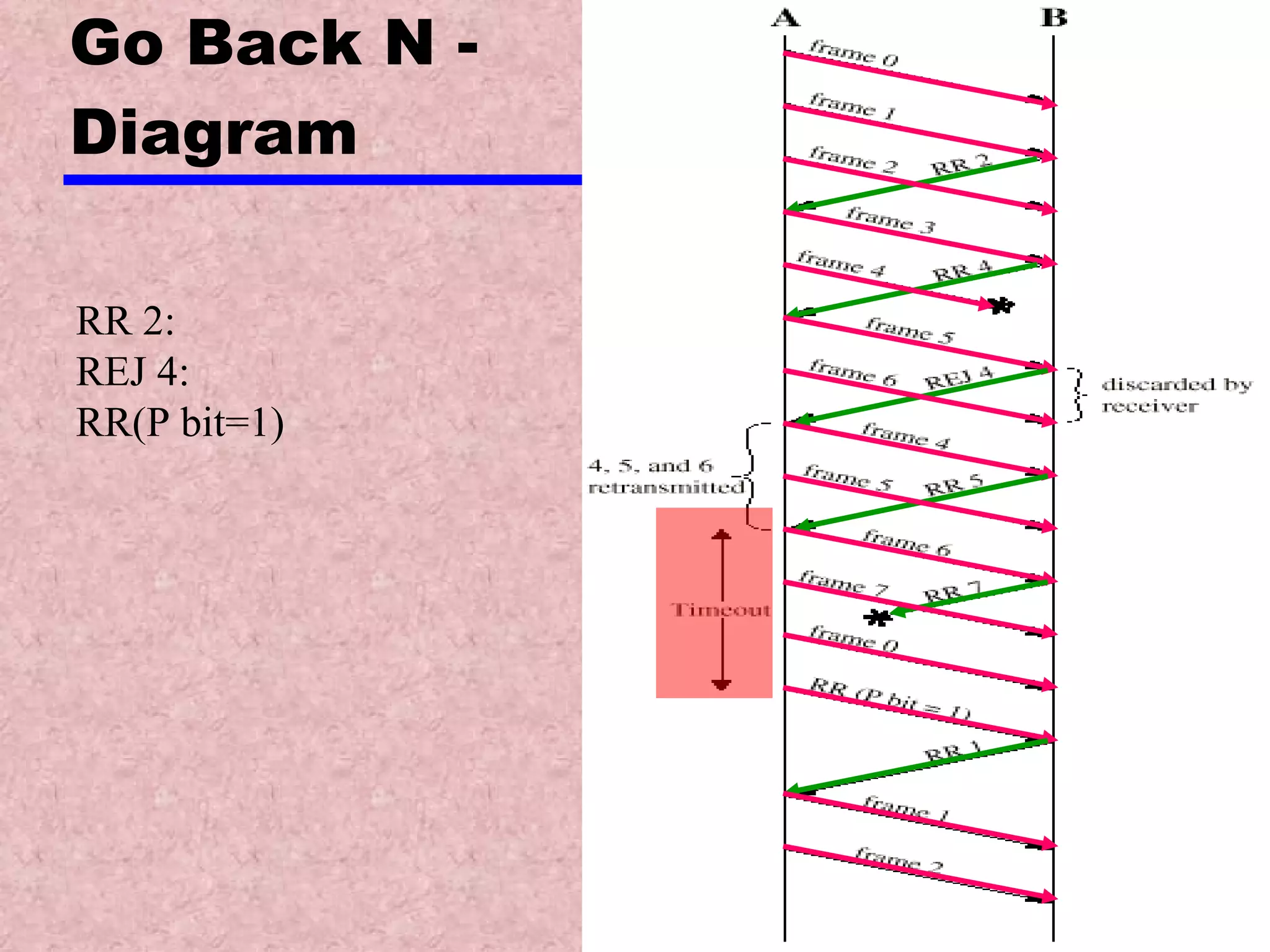 Go Back N -  Diagram RR 2: REJ 4: RR(P bit=1) 