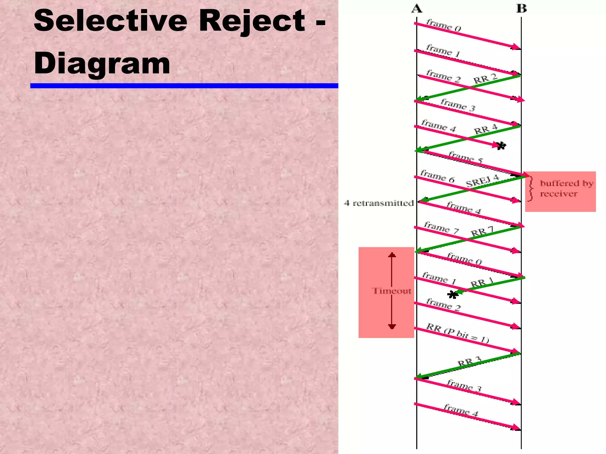 Selective Reject - Diagram 