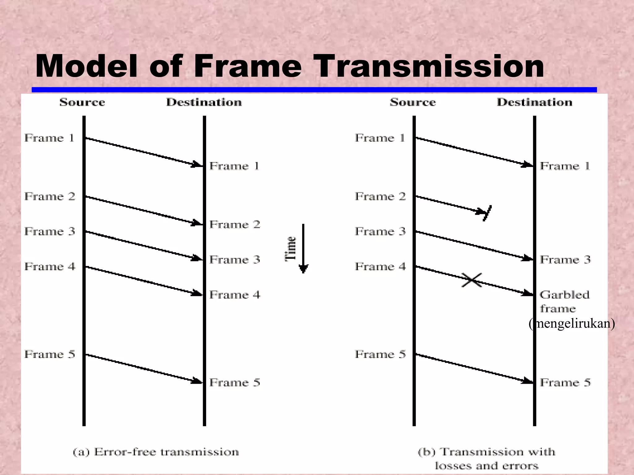 Model of Frame Transmission (mengelirukan) 