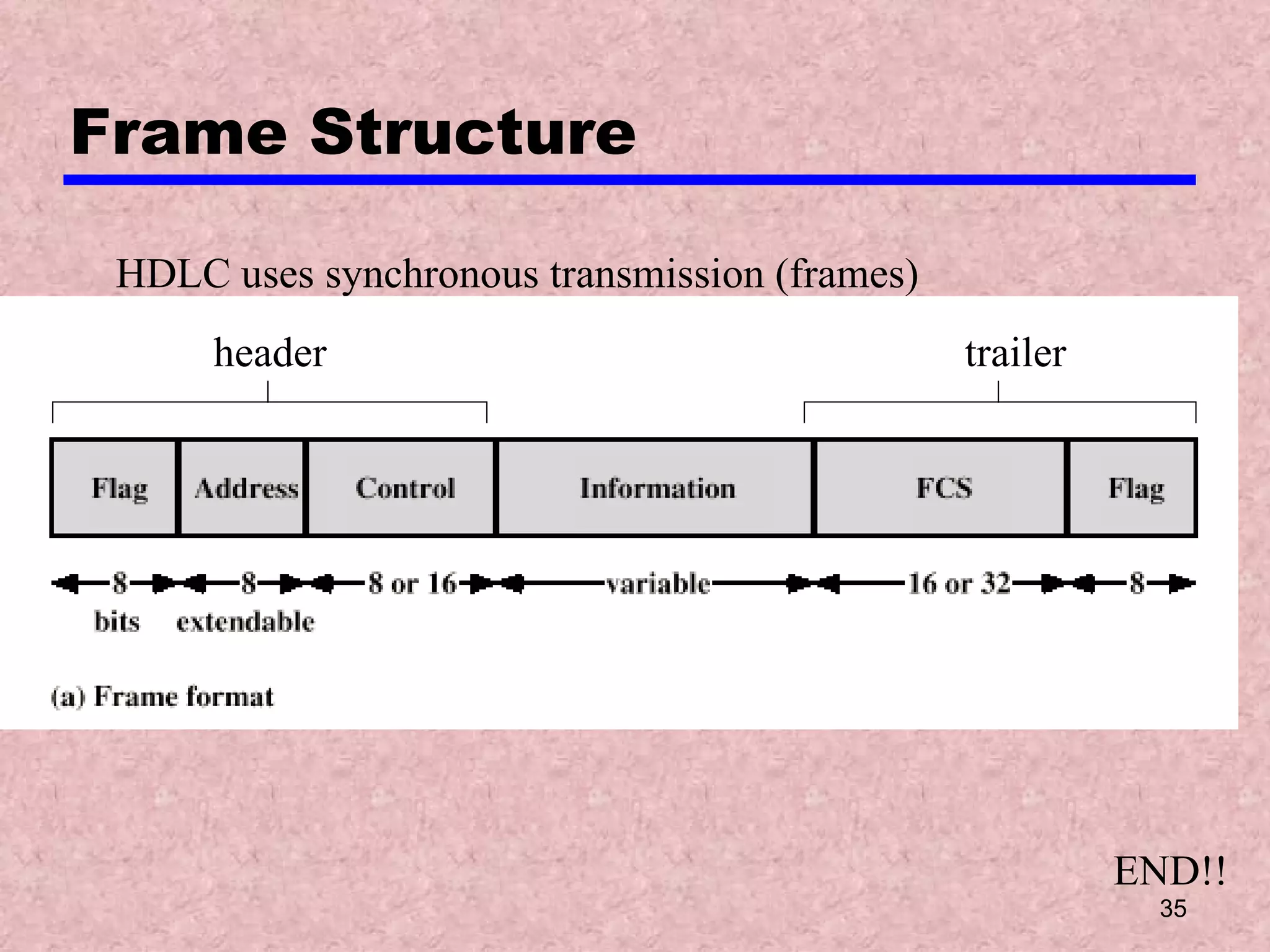 Frame Structure HDLC uses synchronous transmission (frames) header trailer END!! 