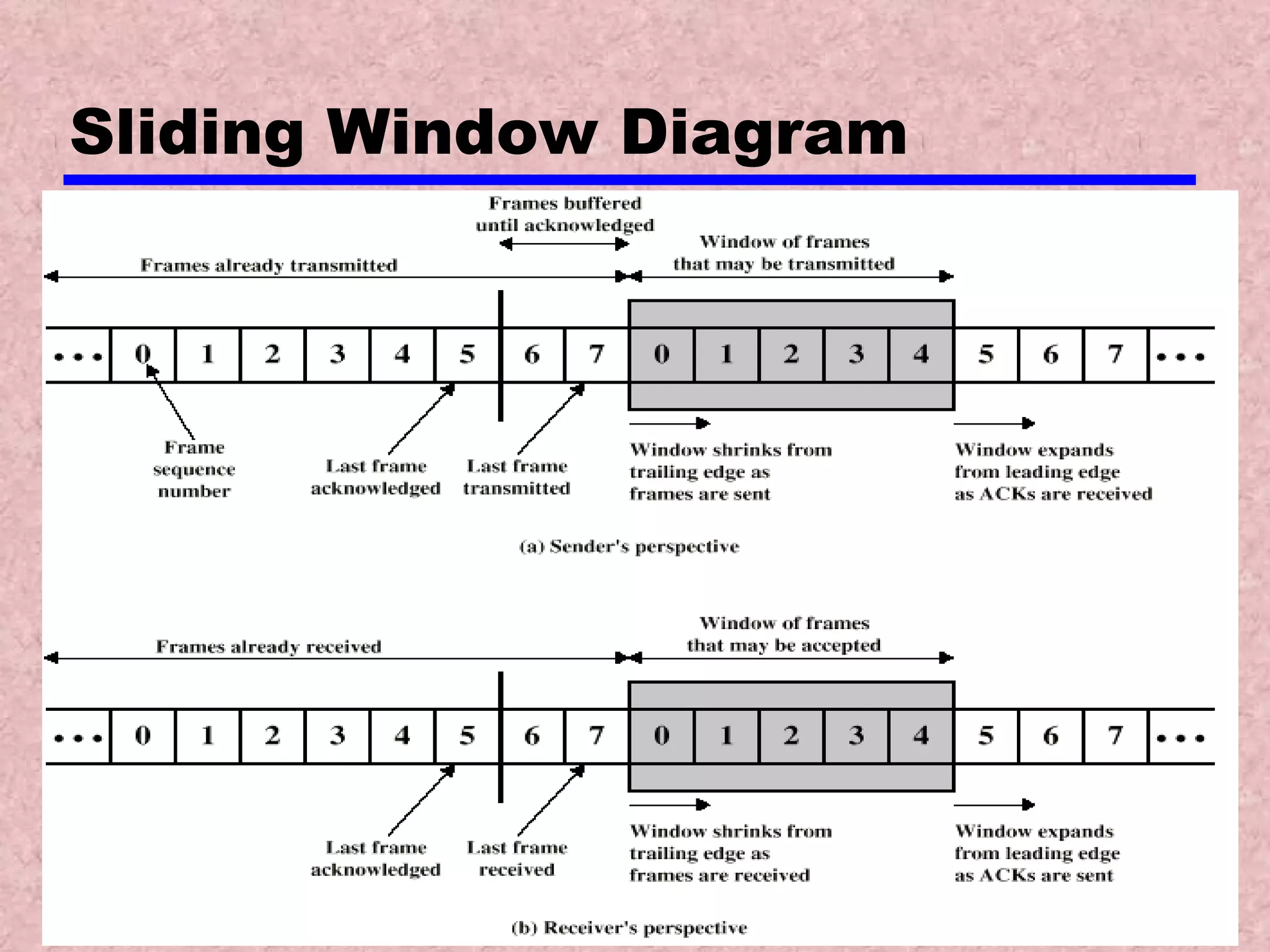 Sliding Window Diagram 