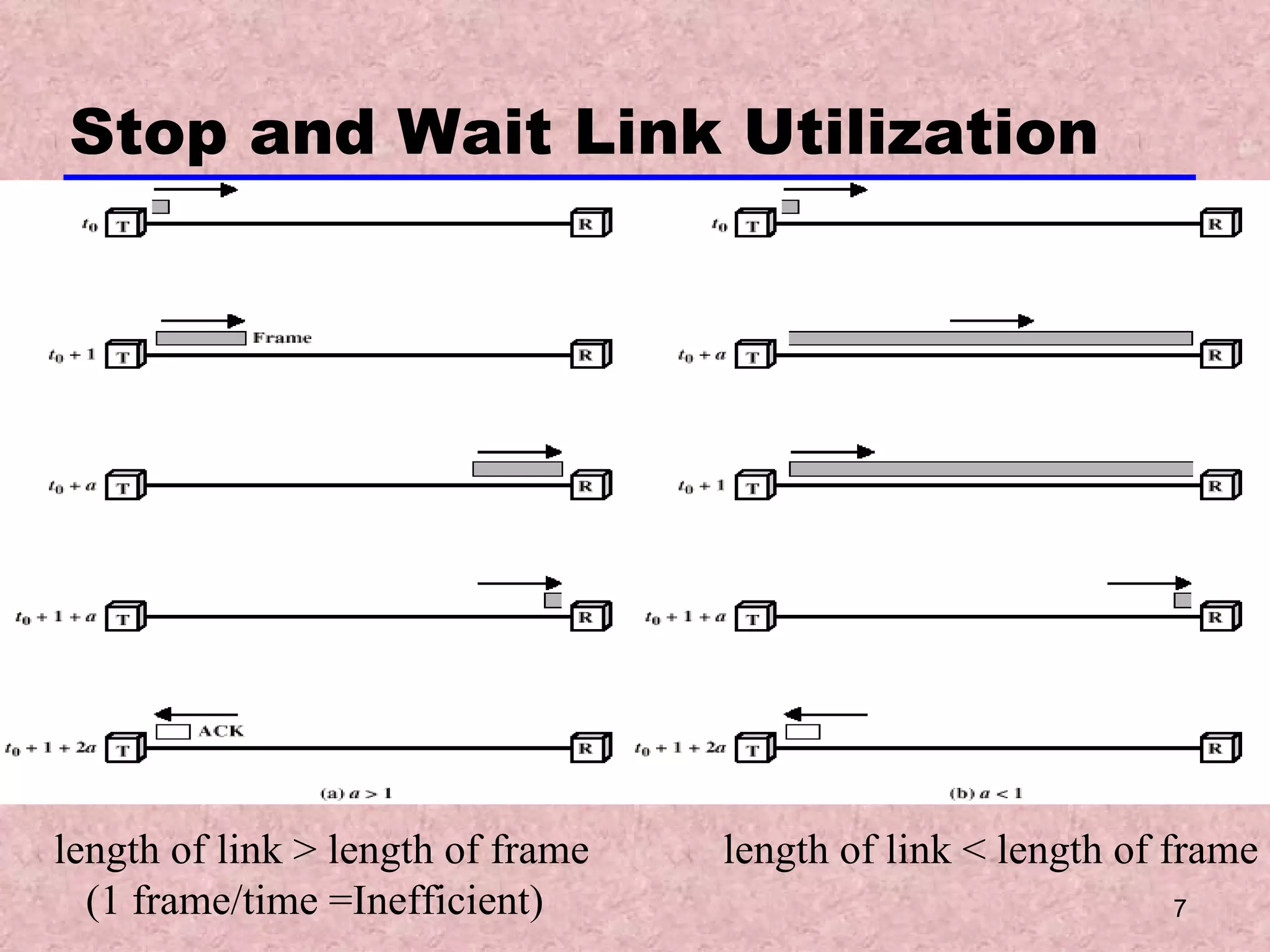 Stop and Wait Link Utilization length of link > length of frame (1 frame/time =Inefficient) length of link < length of frame 