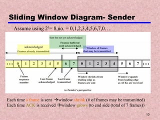 Sliding Window Diagram- Sender Assume using 2 3 = 8,no. = 0,1,2,3,4,5,6,7,0… Each time  a frame  is sent   window  shrink  (# of frames may be transmitted) Each time  ACK  is received   window  grows  (to end side (total of 7 frames)) acknowledged Sent but not yet acknowledged 