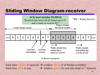Sliding Window Diagram-receiver ACK must includes F0 (RR 0) “ Receiver has received all frames up to F7  and is ready to receive F0.” Each time  a frame  is received    window  shrink  (# of frames available) Each time  ACK  is sent     window  grows  (to end side (total of 7 frames)) *RR = Ready Receive 