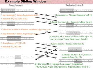 Example Sliding Window A may transmits 7 frames, beginning with F0 A transmits F0,F1,F2 (no ACK)   A shrunk its window to 4 frames, maintains copy of  F0,F1,F2   A may transmits 4 frames, beginning with F3 B transmits RR 3 frames (received frames up to F2, ready to receive 7 more frames starts from F3) B grows back to 7 frames, starts from F3 A discards copy of  F0,F1,F2 A transmits F3,F4,F5,F6 B returns  RR 4 (ACK F3, allows A  transmits from F4 – F2) By the time RR 4 reaches A, A already transmitted F4,F5,F6,So A can only transmits 4 frames starts from F7. B may receives 7 frames, beginning with F0 B shrunk its window to 4 frames (available frames) 