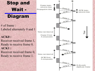Stop and  Wait - Diagram # of frame :  Labeled alternately 0 and 1 ACK0 :  Receiver received frame 1, Ready to receive frame 0. ACK1 :   Receiver received frame 0, Ready to receive frame 1. 