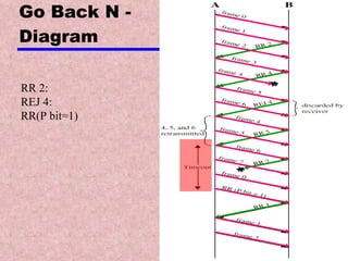 Go Back N -  Diagram RR 2: REJ 4: RR(P bit=1) 
