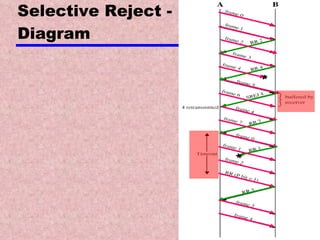 Selective Reject - Diagram 