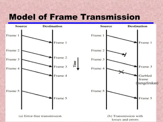 Model of Frame Transmission (mengelirukan) 