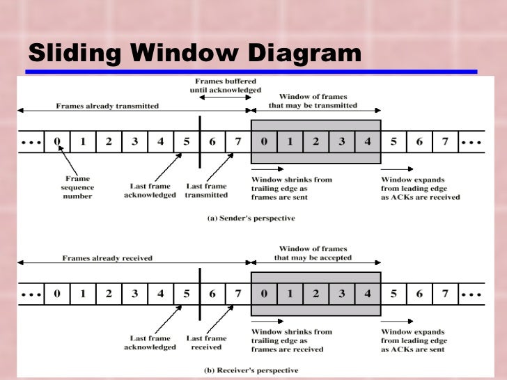 sliding window protocol diagram 6 data linkcontrol sliding window protocol diagram 6 data linkcontrol