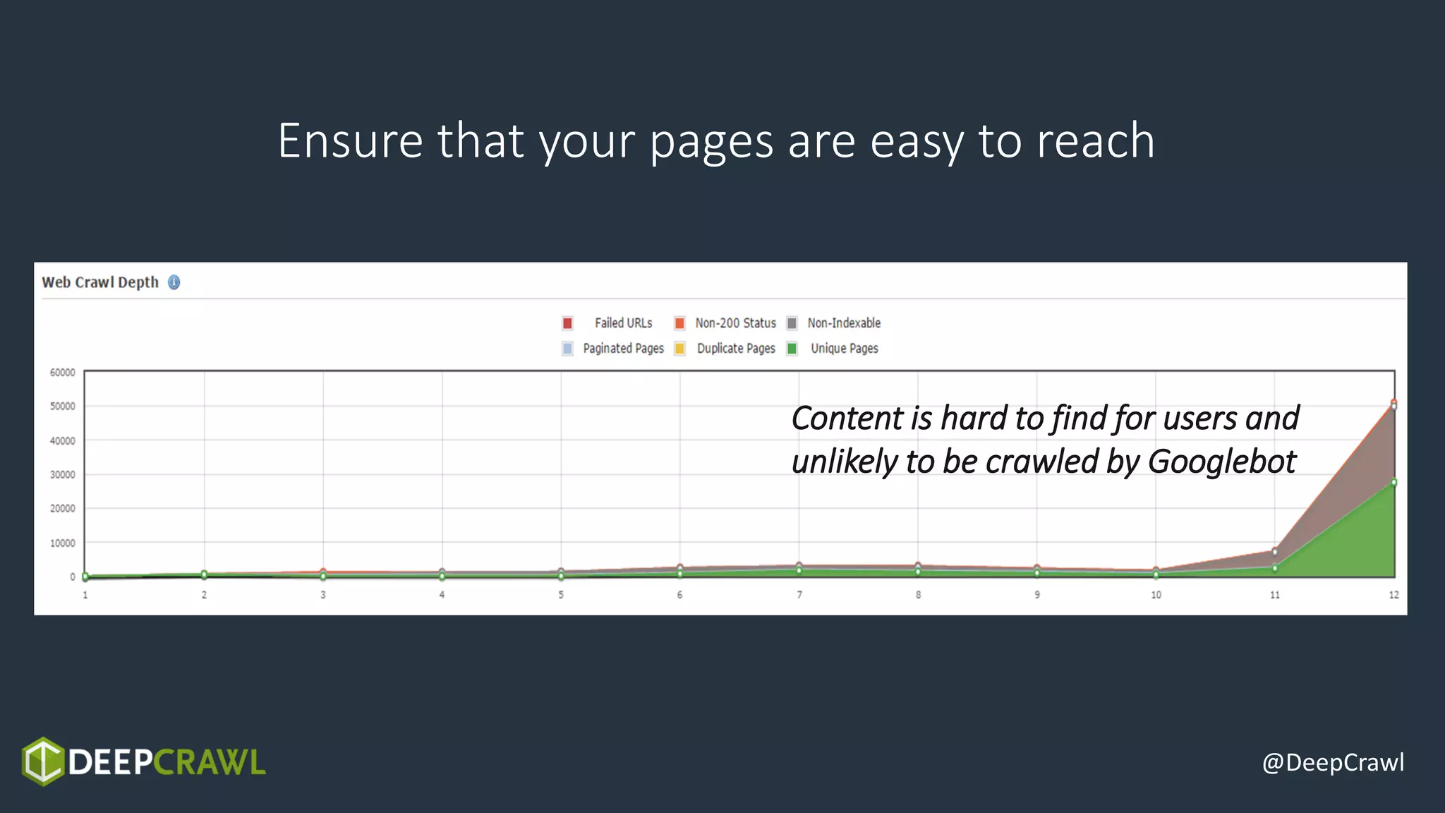 @DeepCrawl
Ensure that your pages are easy to reach
Content is hard to find for users and
unlikely to be crawled by Googlebot
 