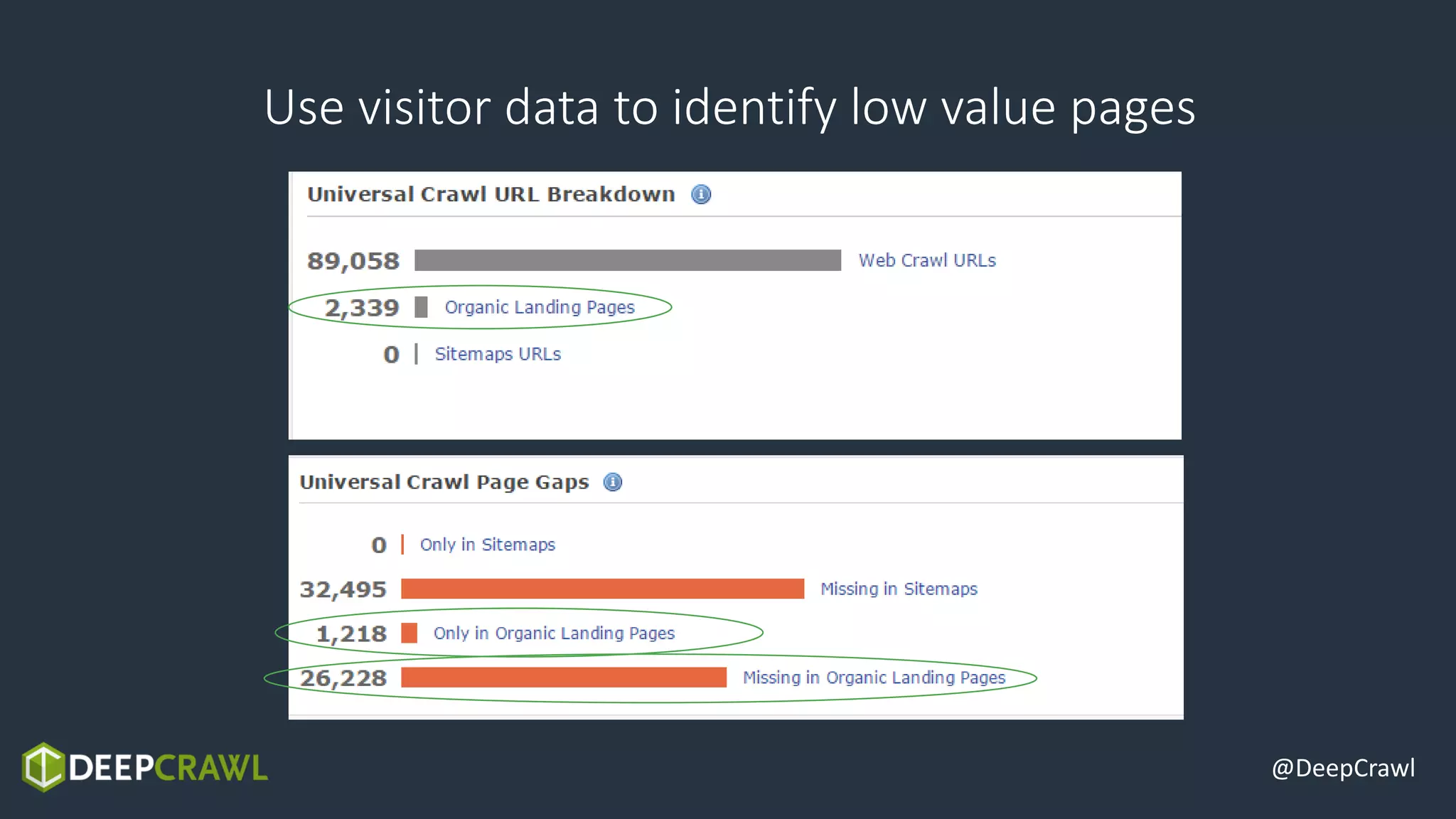 @DeepCrawl
Use visitor data to identify low value pages
 
