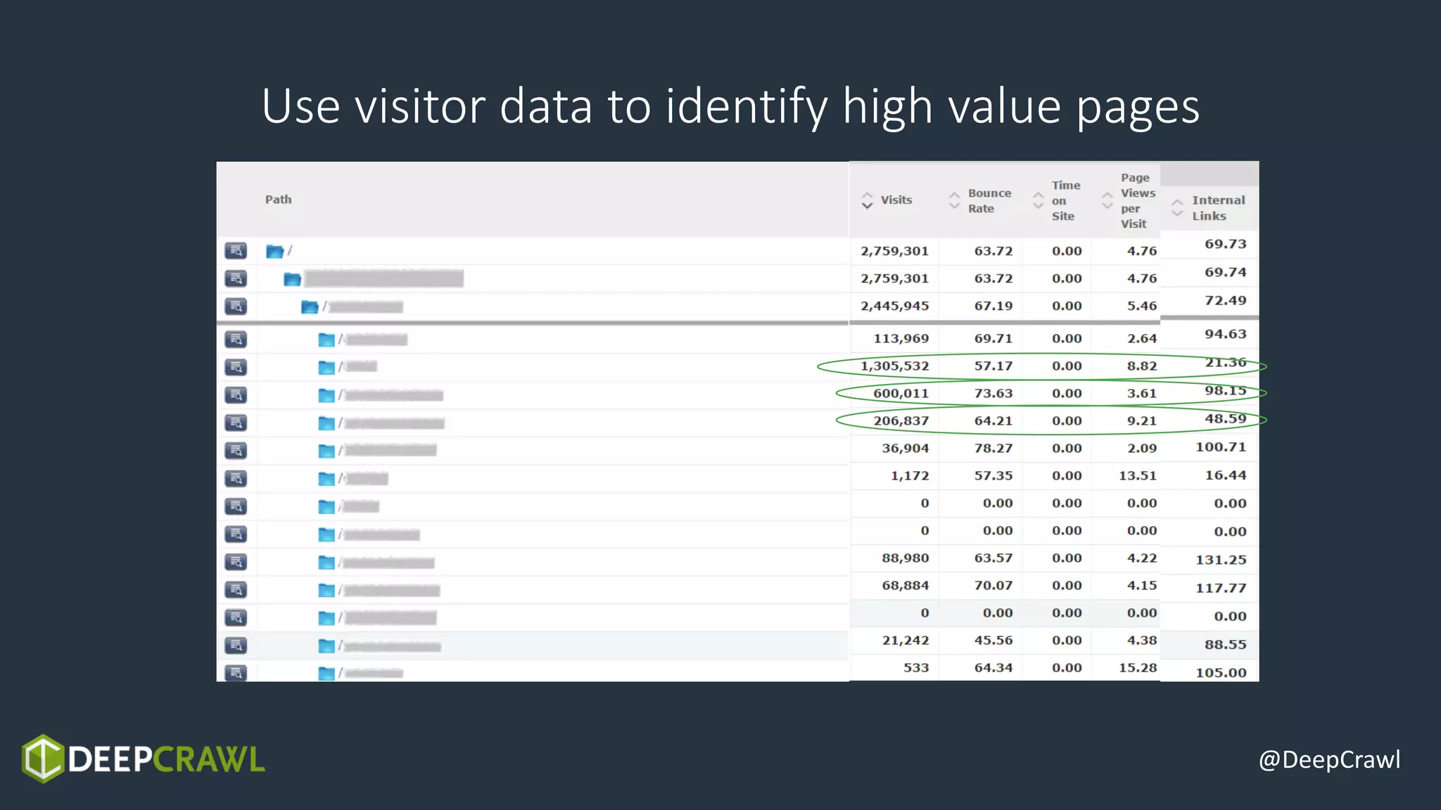 @DeepCrawl
Use visitor data to identify high value pages
 