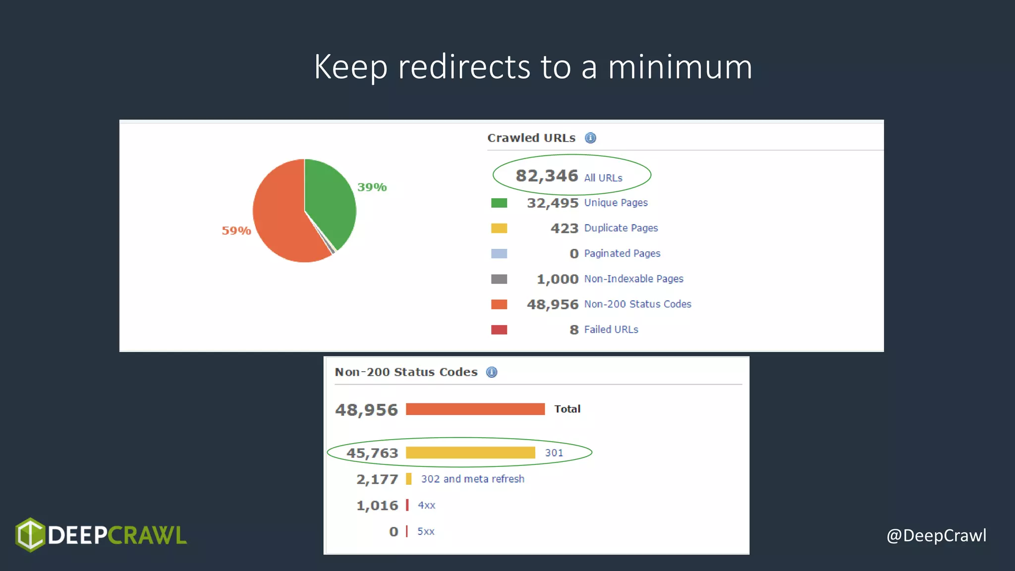 @DeepCrawl
Keep redirects to a minimum
 