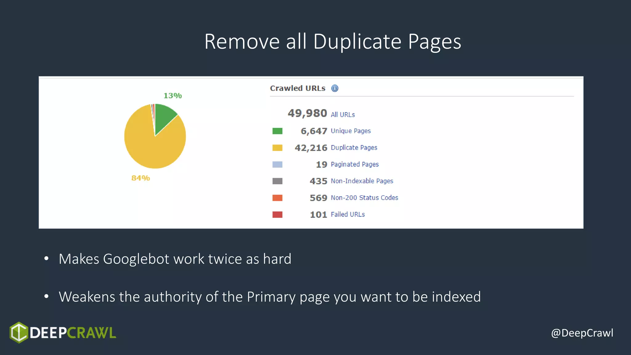 @DeepCrawl
Remove all Duplicate Pages
• Makes Googlebot work twice as hard
• Weakens the authority of the Primary page you want to be indexed
 