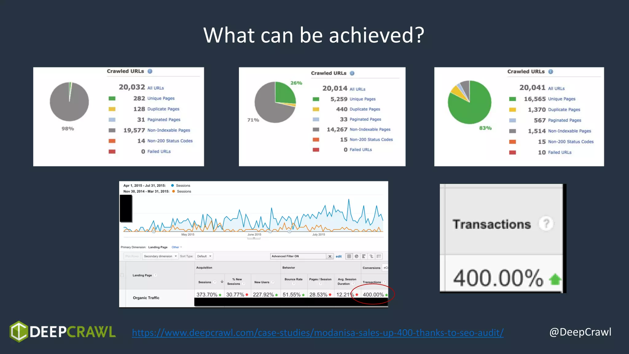 @DeepCrawl
What can be achieved?
https://www.deepcrawl.com/case-studies/modanisa-sales-up-400-thanks-to-seo-audit/
 