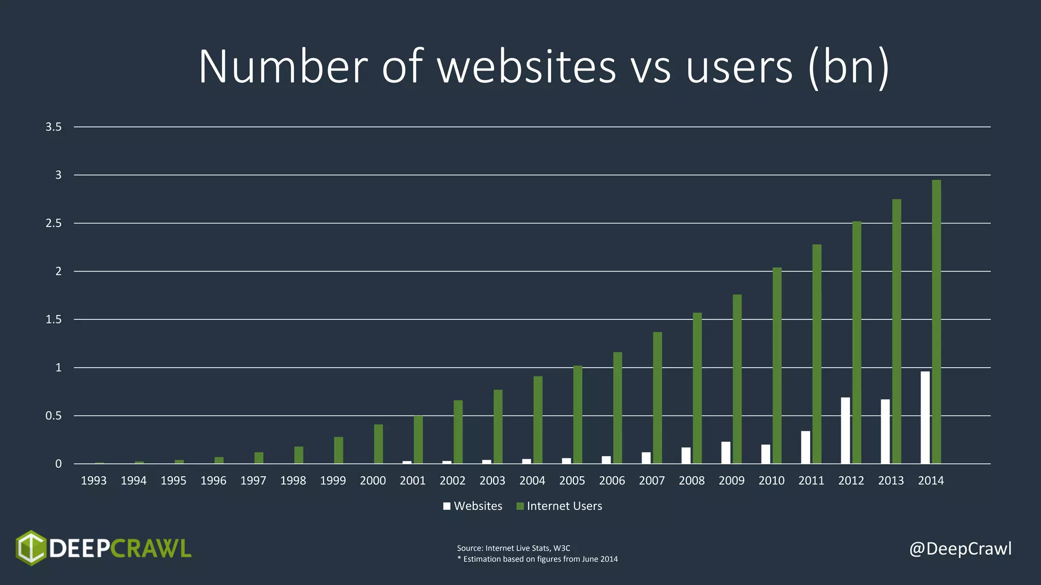 Number of websites vs users (bn)
@DeepCrawl
0
0.5
1
1.5
2
2.5
3
3.5
1993 1994 1995 1996 1997 1998 1999 2000 2001 2002 2003 2004 2005 2006 2007 2008 2009 2010 2011 2012 2013 2014
Websites Internet Users
Source: Internet Live Stats, W3C
* Estimation based on figures from June 2014
 