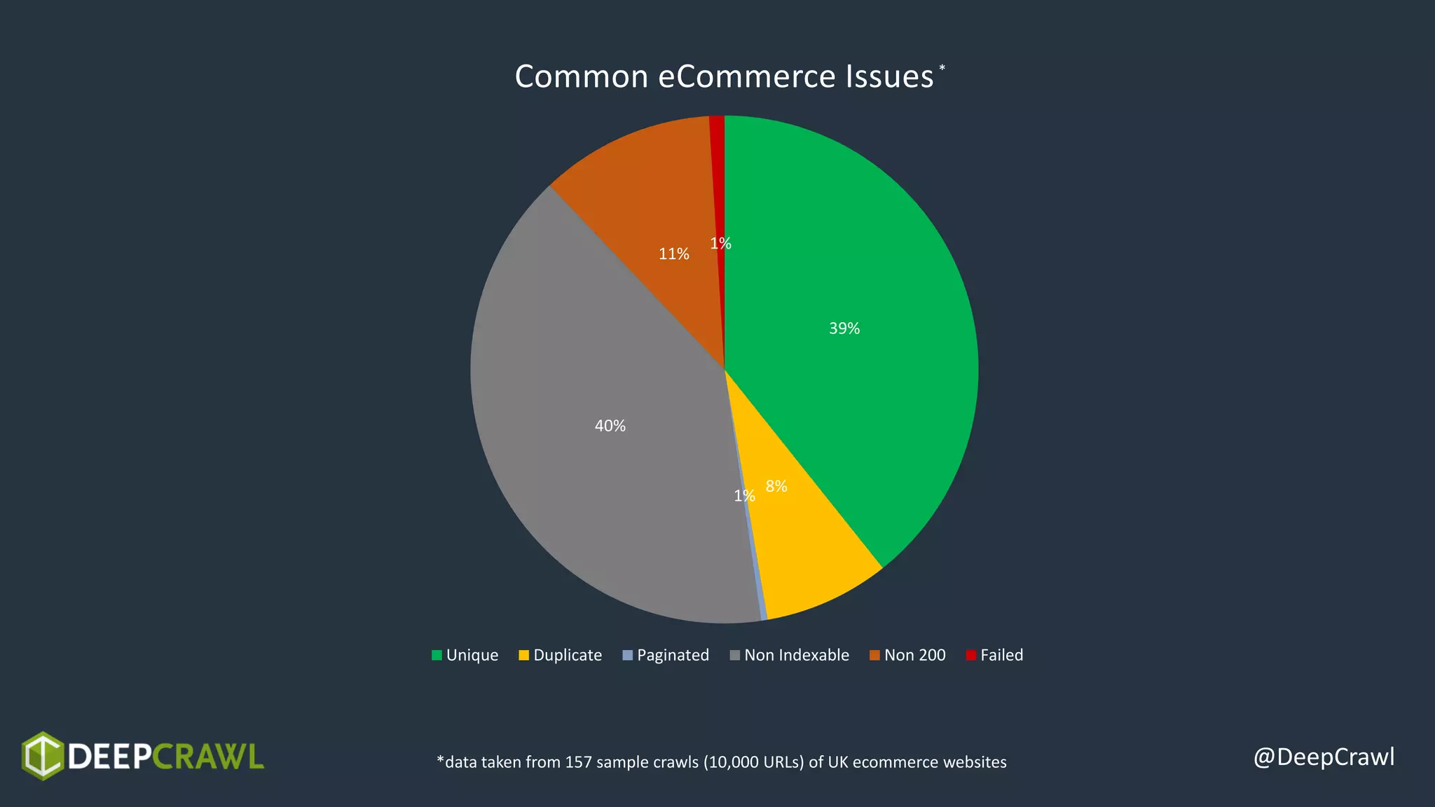 @DeepCrawl
39%
8%
1%
40%
11%
1%
Common eCommerce Issues
Unique Duplicate Paginated Non Indexable Non 200 Failed
*data taken from 157 sample crawls (10,000 URLs) of UK ecommerce websites
*
 