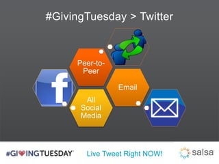 #GivingTuesday > Twitter 
Peer-to- 
Peer 
All 
Social 
Media 
Email 
Live Tweet Right NOW! 
 