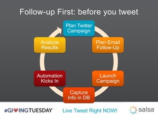 Follow-up First: before you tweet 
Plan Twitter 
Campaign 
Plan Email 
Follow-Up 
Launch 
Campaign 
Capture 
Info in DB 
Live Tweet Right NOW! 
Analyze 
Results 
Automation 
Kicks In 
 