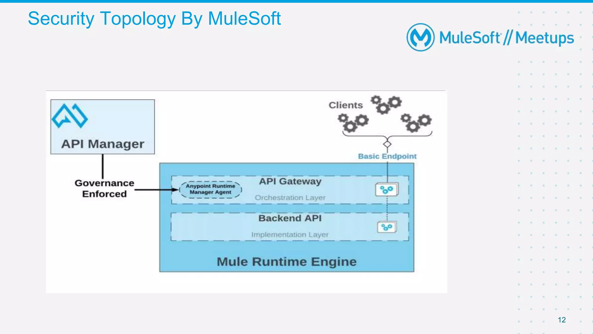Security Topology By MuleSoft
12
 