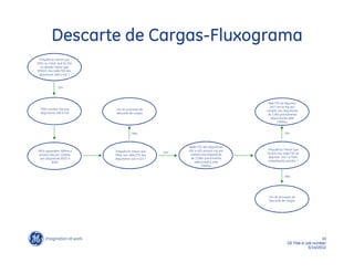 Descarte de Cargas-Fluxograma
  Frequência menor que
59Hz ou maior que 61.5Hz
   ou tensão menor que
 85%Vn nos relés F60 dos
  disjuntores 408 e 424 ?



               Sim




                                                                                         Relé F35 do disjuntor
                                                                                          2417 envia trip por
  F60’s enviam trip aos     Fim do processo de                                          contato aos disjuntores
  disjuntores 408 e 424     descarte de cargas                                           de 2.4kV previamente
                                                                                          selecionados pelo
                                                                                                C90Plus


                                        Não                                                          Sim



                                                            Relés F35 dos disjuntores
F60’s aguardam 500ms e                                      410 e 423 enviam trip por   Frequência menor que
                            Frequência menor que      Sim
 enviam trip por contato                                     contato aos disjuntores    59.5Hz nos relés F35 do
                            59Hz nos relés F35 dos
  aos disjuntores 8201 e                                     de 13.8kV previamente       disjuntor 2417 e TG#1
                            disjuntores 410 e 423 ?
           8202                                                 selecionados pelo        trabalhando sozinho ?
                                                                     C90Plus


                                                                                                     Não




                                                                                         Fim do processo de
                                                                                         descarte de cargas




                                                                                                                            10
                                                                                                       GE Title or job number
                                                                                                                     5/14/2012
 