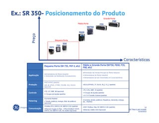 Ex.: SR 350- Posicionamento do Produto
                                                                                                        Grande Porte
                                                                                                                    F60
                                                                    Médio Porte                  F35
                                                                              SR750

                                                                     F650


                                  L
                                  Pequeno Porte
                                              350
                                     735
                          MIFII




                   Pequeno Porte (SR 735, MIF II, etc)                   Médio e Grande Porte (SR750, F650, F35,
                                                                         F60, etc)

                                                                         •Alimentador de Entrada Principal da Planta Industrial
                   •Alimentadores de Planta Industrial
     Applicação    • Alimentador de Distribuição (Concessionária)
                                                                         • IAlimentadores de Planta Industrial
                                                                         • Alimentadores de Sub-Transmissão em Conce’ssionárias

                   •50/51P/N/G (padrão)
     Proteção      •49, 46, 67N/G, 27/59P, 27X/59X, 59_2, 81U/O          •50,51,67P/N/G, 27, 59, 81, 50_2, 51_2 (padrão)
                   (opcional)

                                                                         •79, CLPU, 50BF, 25 (padrão)
                   •79, CLP, 50BF, 86 (opcional)
     Controle                                                            • 4 Grupos de Ajustes (padrão)
                   • 2 Grupos de Ajustes (padrão)
                                                                         • M-T-M Transfer Scheme (padrão)

                   •Corrente (Padrão)
                                                                         •Corrente, tensão, potência, frequência, demanda, energia,
     Metering      • Tensão, potência, energia, fator de potência        etc… (Padrão)
                   (opcional)
                   •Modbus RTU, DNP3.0, IEC 60870-5-103 (padrão)
                                                                         •DNP, Modbus, http, IEC 60870-5-104 (padrão),                                     13
     Comunicação   •Ethernet (Copper & Fiber - MTRJ) MODBUS TCP/IP,                                                                   GE Title or job number
                                                                         •Ethernet, 61850, EGD (Opcional)
                   DNP3.0, IEC 60870-5-104, IEC 61850 (Opcional)
                                                                                                                                                    5/14/2012
 