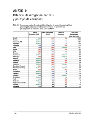 aNExo 1:
Potencial de mitigación por país
y por tipo de emisiones
Tabla A1. Importancia relativa del potencial de mitigación de las emisiones energéticas
          y no energéticas basado en la tasa de crecimiento de las emisiones
          y la proporción de emisiones como parte del PBIcxii.




 0                                                                                CaMBIo CLIMáTICo
 