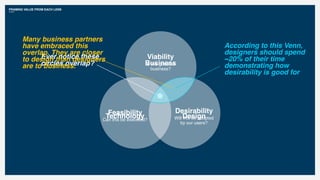 Design
Business
Technology
FRAMING VALUE FROM EACH LENS
Desirability
Will this be adopted
by our users?
Viability
Is this good for
business?
Feasibility
Can this be executed?
Ever notice these
circles overlap?
According to this Venn,
designers should spend
~20% of their time
demonstrating how
desirability is good for
Many business partners
have embraced this
overlap. They are closer
to design than designers
are to business.
 
