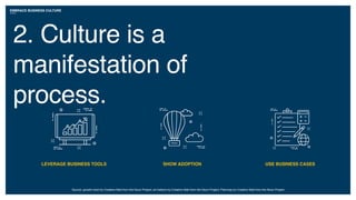 EMBRACE BUSINESS CULTURE
2. Culture is a
manifestation of
process.
Source: growth chart by Creative Stall from the Noun Project; air balloon by Creative Stall from the Noun Project; Planning by Creative Stall from the Noun Project
LEVERAGE BUSINESS TOOLS SHOW ADOPTION USE BUSINESS CASES
 