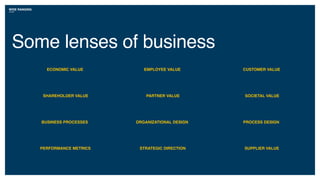 WIDE RANGING
Some lenses of business
EMPLOYEE VALUEECONOMIC VALUE CUSTOMER VALUE
PARTNER VALUESHAREHOLDER VALUE SOCIETAL VALUE
ORGANIZATIONAL DESIGNBUSINESS PROCESSES PROCESS DESIGN
STRATEGIC DIRECTIONPERFORMANCE METRICS SUPPLIER VALUE
 