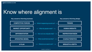 Inspiration: Leah Buley, Co.
COMPETITIVE FORCES
MARKET OPPORTUNITY
DIFFERENTIATION
A PLAN
Key concerns informing business
HUMAN INSIGHTS
INSPIRATION/VISION
CHARACTERISTICS
BREADTH & DEPTH
Key concerns informing design
<— What’s happening around us? —>
<— What do people need? —>
<— How can we uniquely help? —>
<— What would that look like? —>
<— What do we need to do? —>
TRENDS
OPERATING MODEL
Know where alignment is
EMBRACE BUSINESS CULTURE
 