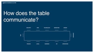 FINANCE LEGAL BUSINESS HR
TECHNOLOGY
OPERATIONS
MARKETINGRISKSECURITY
CEO
STRATEGY
DESIGN
How does the table
communicate?
EMBRACE BUSINESS CULTURE
 