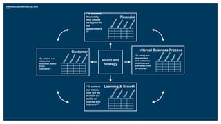 Vision and
Strategy
Financial
“To succeed
ﬁnancially,
how should
we appear to
our
stakeholders
?”
Objectives
Measures
Targets
Initiatives
Customer
“To achieve our
vision, how
should we appear
to our
customers?”
Objectives
Measures
Targets
Initiatives Learning & Growth“To achieve
our vision,
how will we
sustain our
ability to
change and
improve?”
Objectives
Measures
Targets
Initiatives
Internal Business Process
“To satisfy our
shareholders
and customers,
what business
processes must
we excel at?”
Objectives
Measures
Targets
Initiatives
EMBRACE BUSINESS CULTURE
 